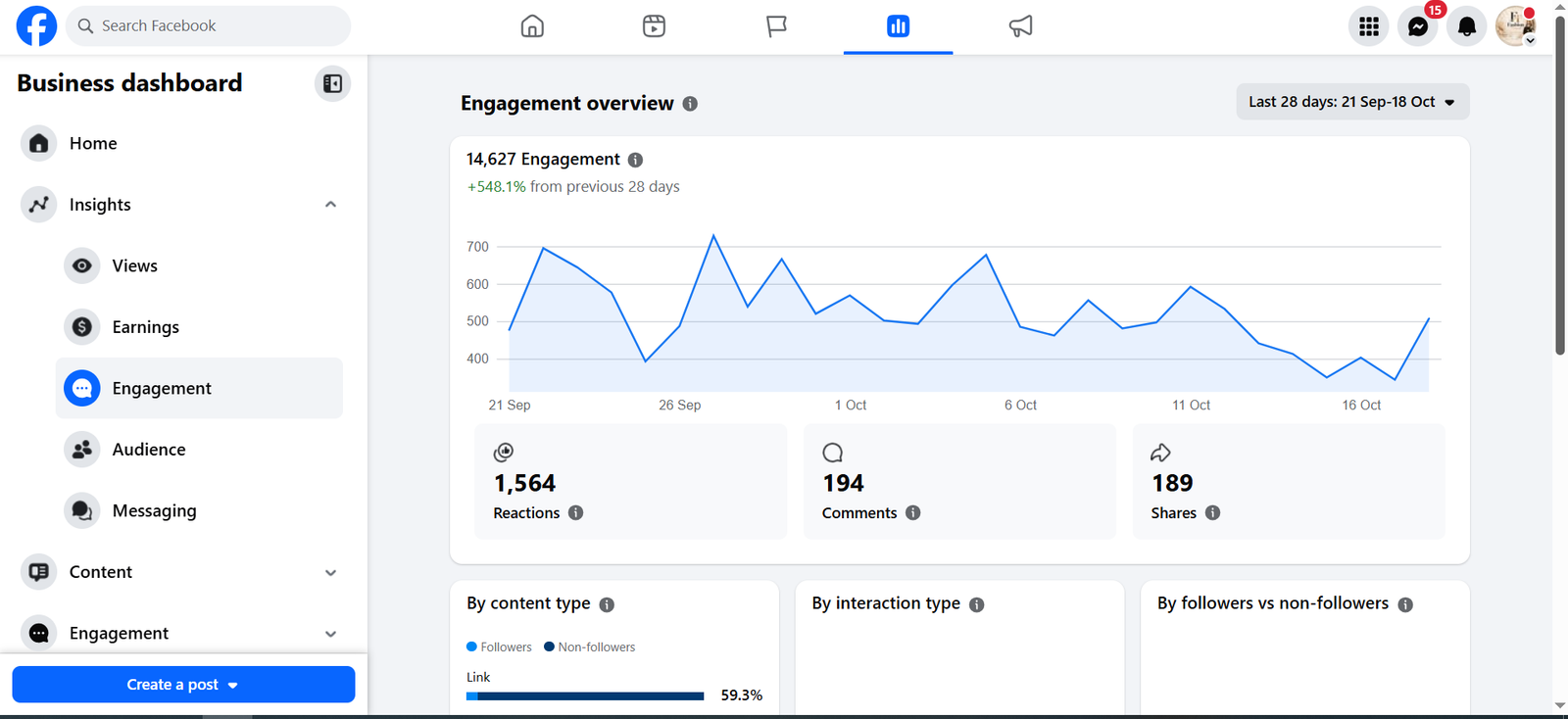 Facebook dashboard showing 14,627 engagements