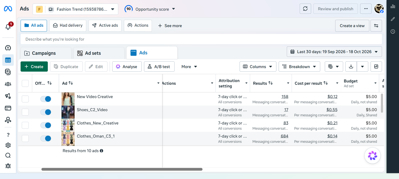 Meta ad creative results showing 158 messaging conversations at $0.12 each
